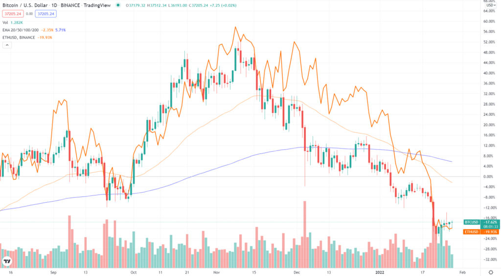 The daily BTCUSD price action (candle chart) compared with the daily ETH price chart