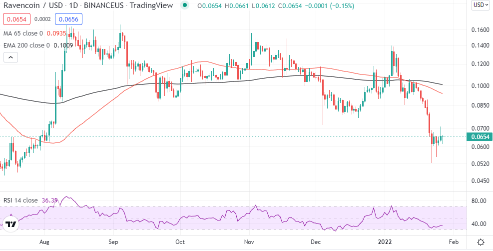 Ravencoin/USD chart