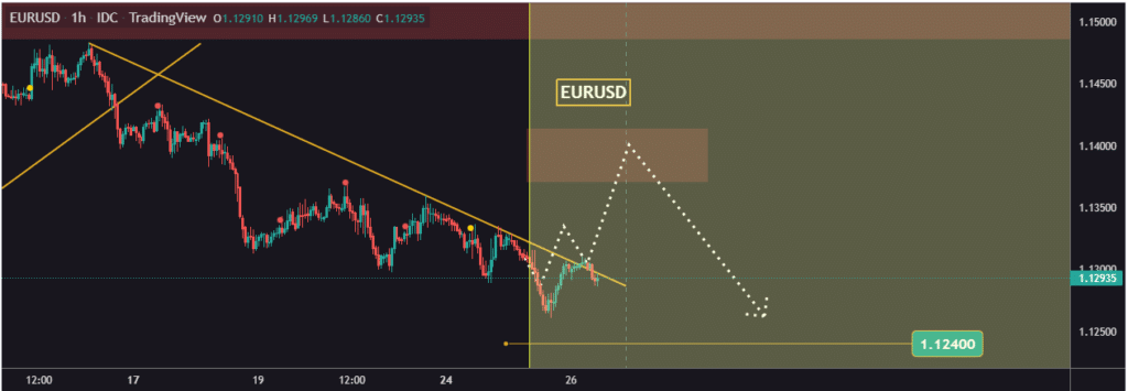 Chart showing EURUSD sell-off