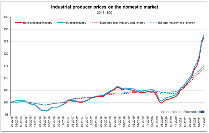 Industrial Prices in the EU and Euro Area