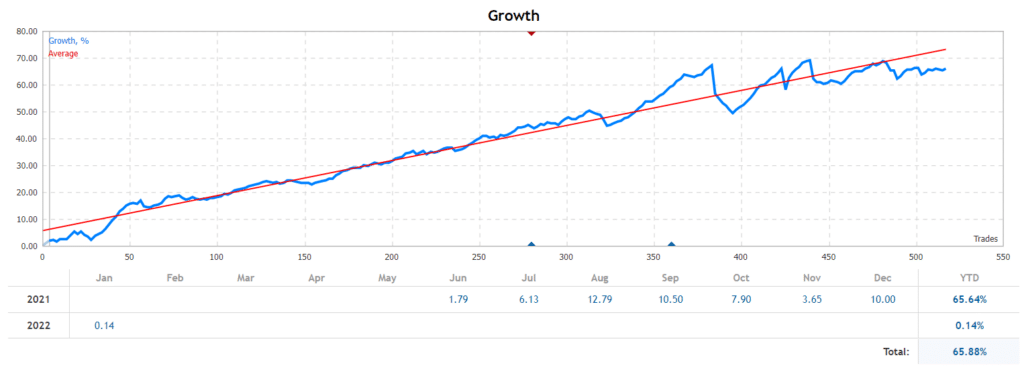 Euronis Scalper growth chart.