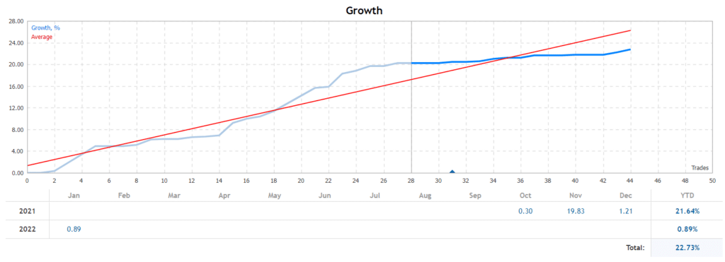 Excelsior growth chart.