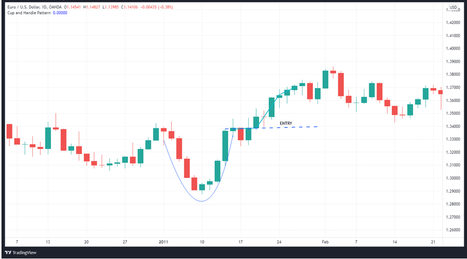Cup with a handle on EURUSD 