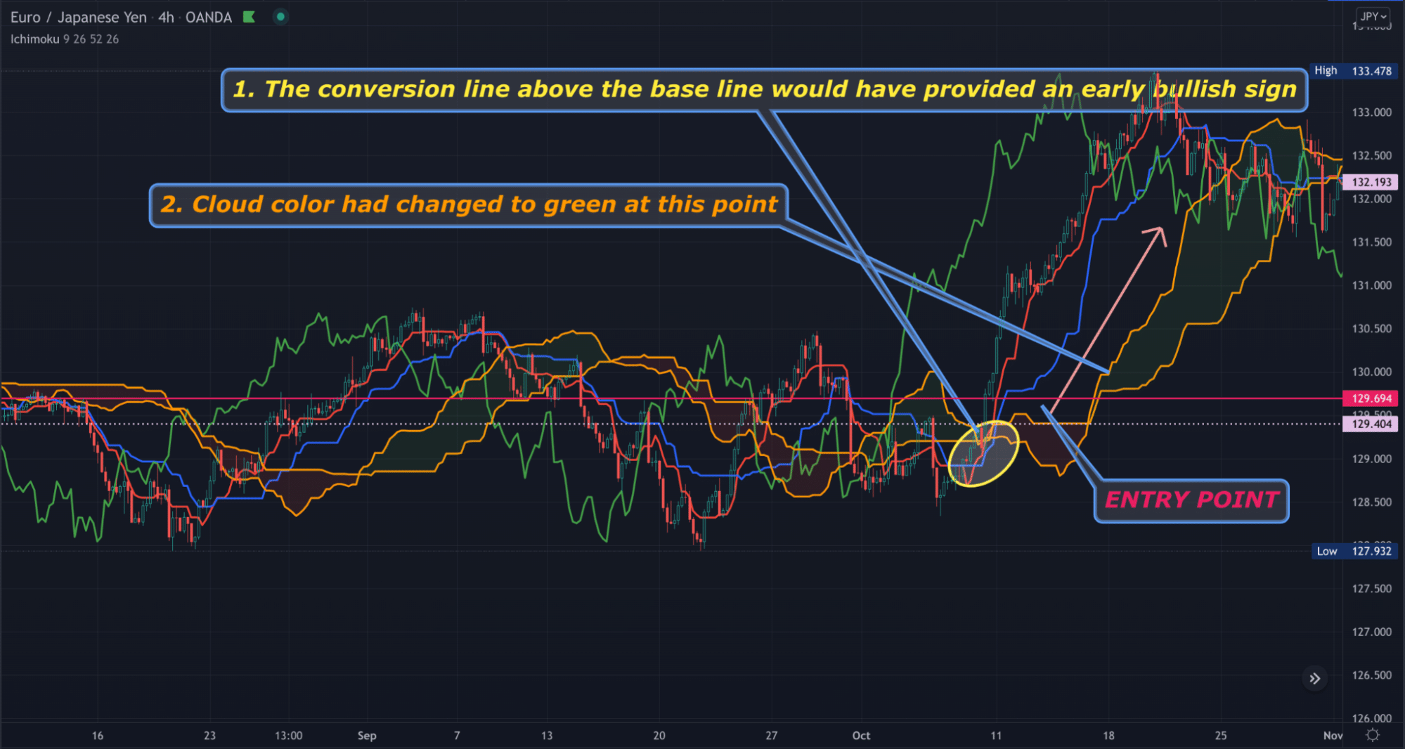 Ichimoku Cloud Indicator in Forex Trading
