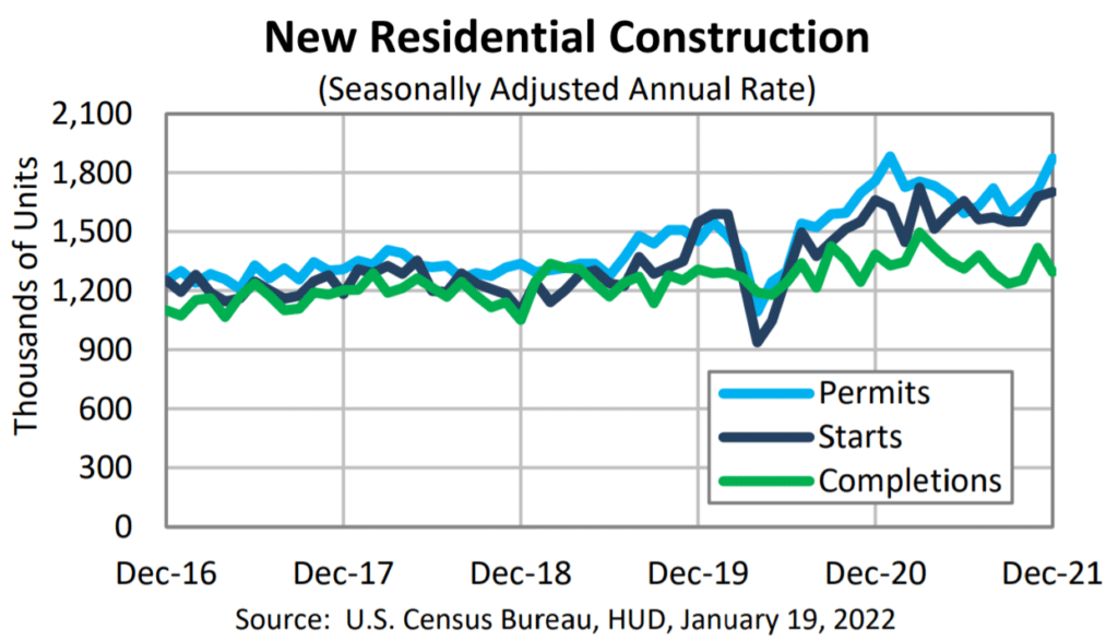 US New Residential Construction