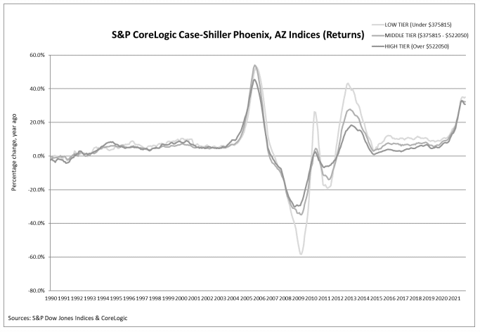 S&P CoreLogic Case-Shiller Phoenix