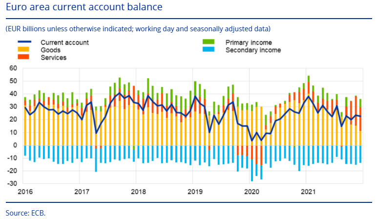 Euro Area Current Account Surplus Falls by 1B Euros in December