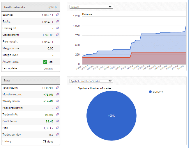 Live trading stats of Best FX Networks on the FXBlue site.