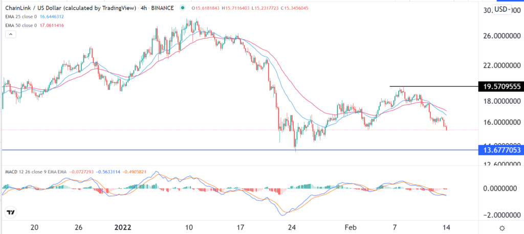 The 4-hour Chainlink, showing support and resistance levels at $14 and $19.57