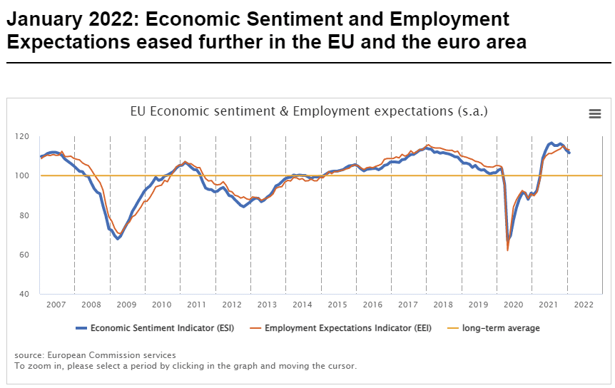 EU Economic Sentiment & Employment Expectations