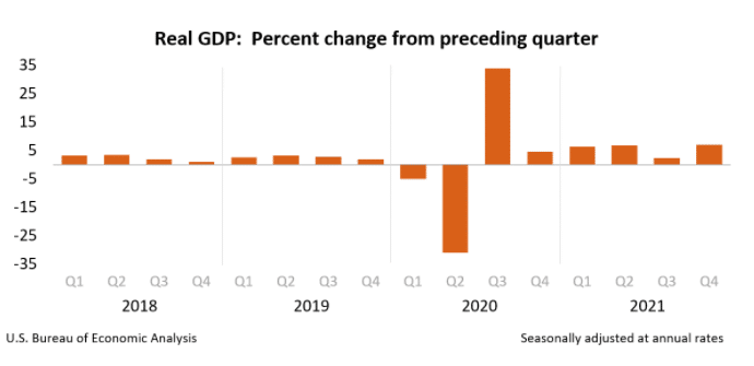 US GDP Jumps by 7.0% In the Fourth Quarter