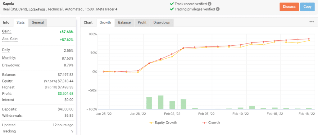 Growth chart of Kapola Trader EA on Myfxbook. 