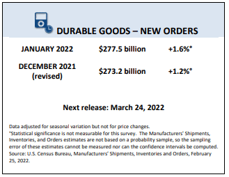 US Manufactured Goods Orders Jump by 1.6% In January