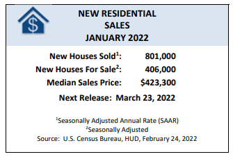 New Residential House Sales in the US Fall by 4.5% In January