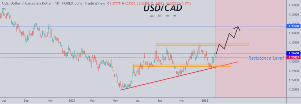 USDCAD rally hits resistance level