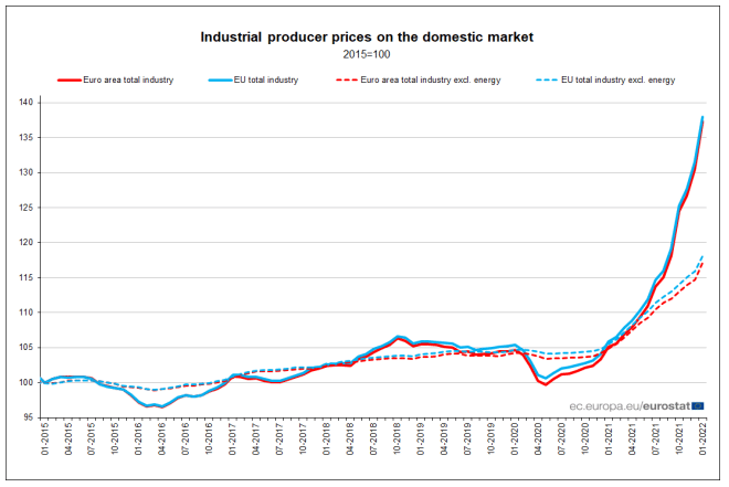 Industrial Producer Prices 