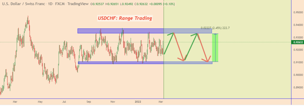 chart showing USDCHF in a range