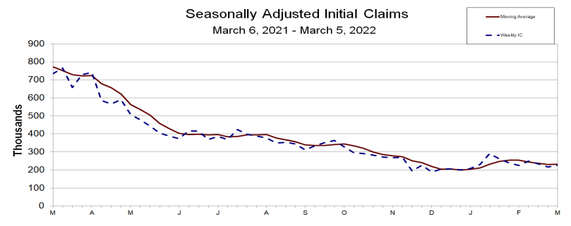 Seasonally adjusted initial jobless claims