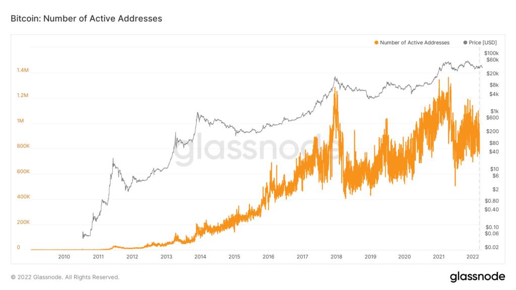 Bitcoin addresses vs. price