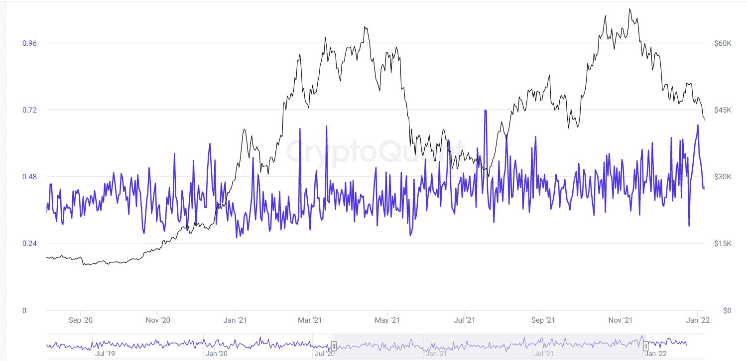 Best 4 Cryptocurrency Indicators for Fundamental Analysis
