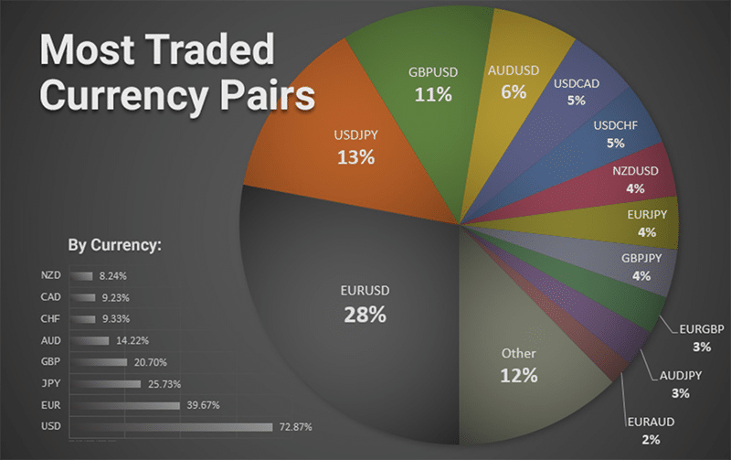 A pie chart showing the most traded currency pairs