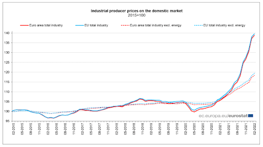 EU, Euro Area Industrial Prices