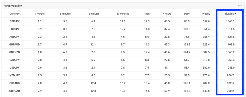 Top 10 most volatile forex pairs as per Myfxbook table