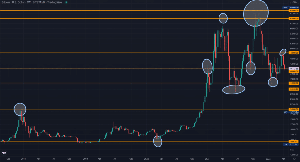 Psychological support/resistance levels on TradingView weekly Bitcoin chart