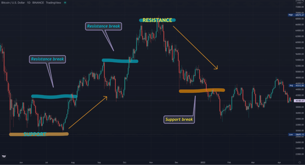 Support and resistance levels on TradingView daily Bitcoin chart