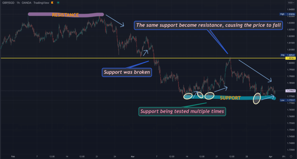 TradingView 1HR GBPSGD chart with SnR examples