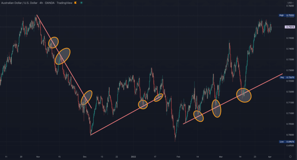 TradingView 4HR AUDUSD chart with trendline examples