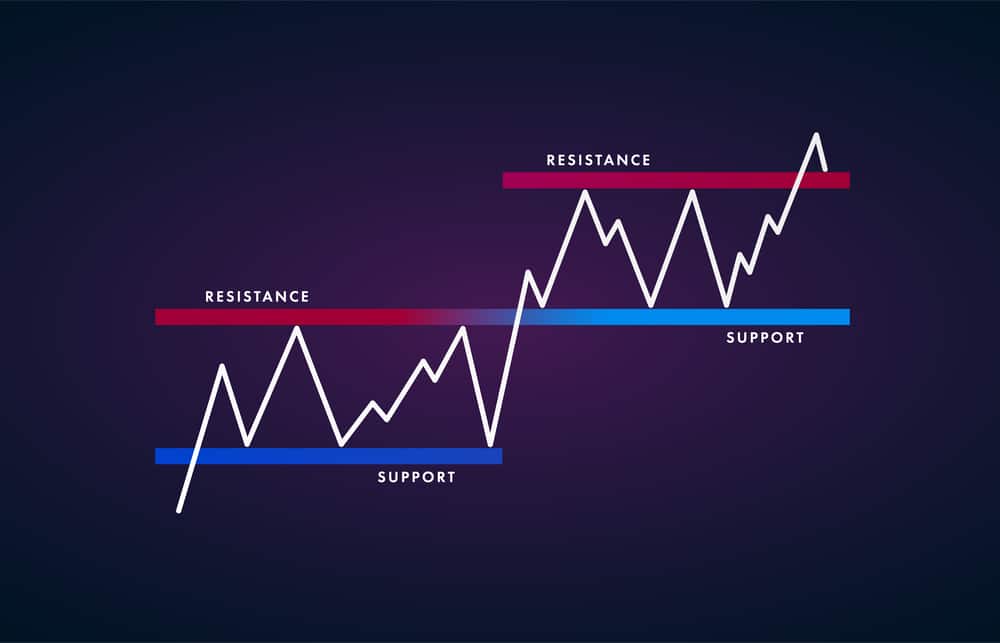 Supporting the Resistance: Key Levels in Forex