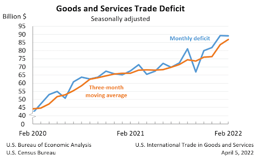 US Goods and Services Deficit