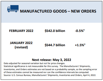 US Manufactured Goods Orders