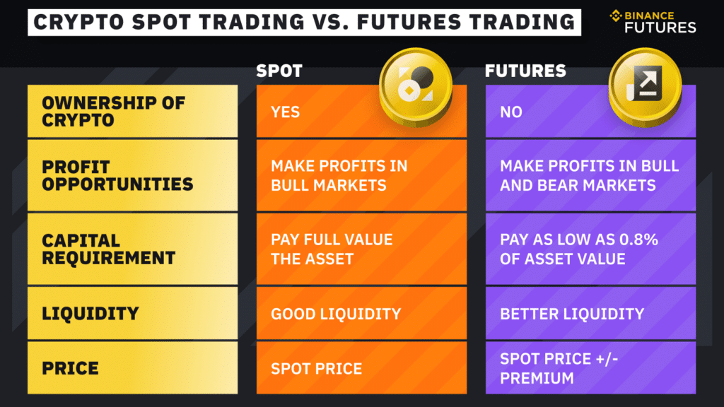 the difference between Spot and futures crypto trading