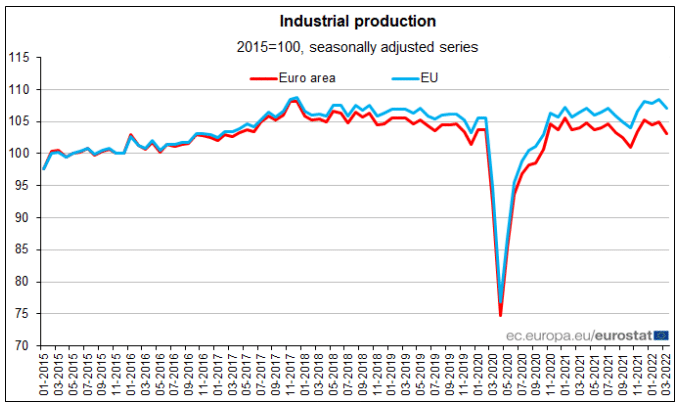 Euro Area and EU Industrial Production