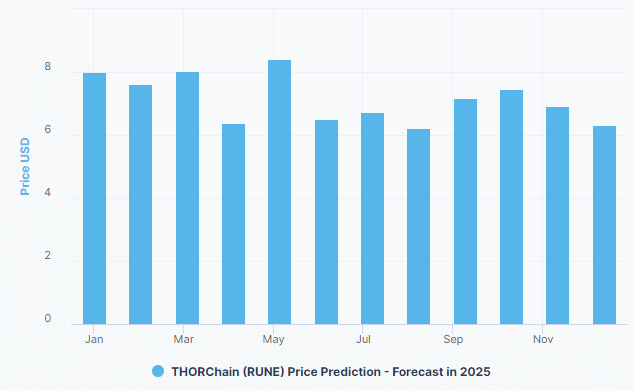 chart showing RUNE 2025 price prediction