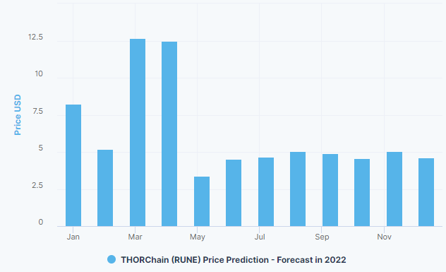 chart showing RUNE 2022 price prediction