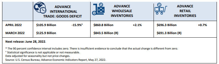 US Trade Deficit, Advance Wholesale, and Retail Inventories