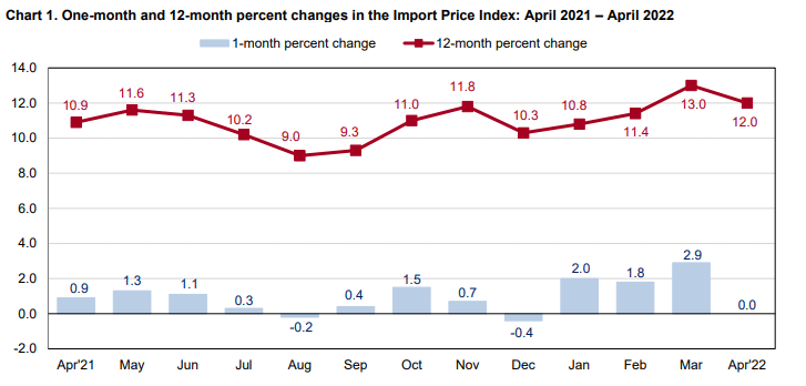 US Import Price Index