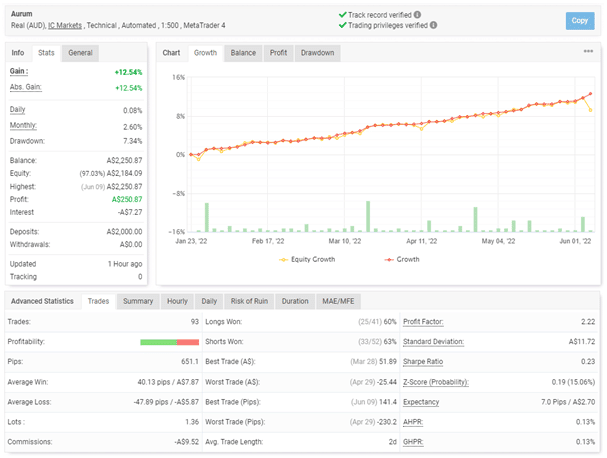 Live trading stats on Myfxbook. 