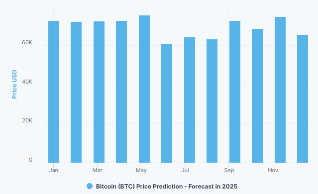 Chart showing BTC 2025 price prediction