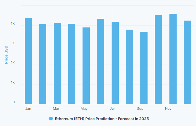 Chart showing ETH 2025 price prediction