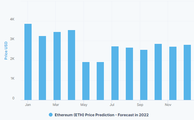 Chart showing ETH 2022 price prediction