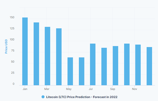 Chart showing LTC 2022 price prediction