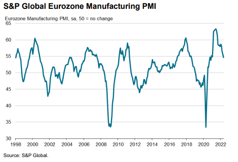 S&P Global Eurozone Manufacturing PMI