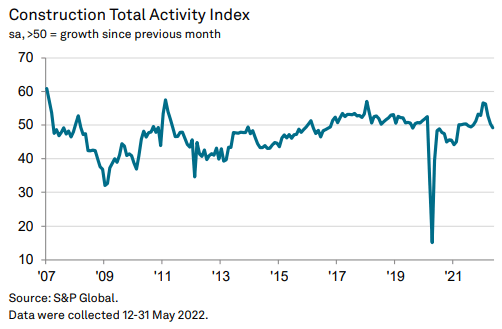 Construction total activity index