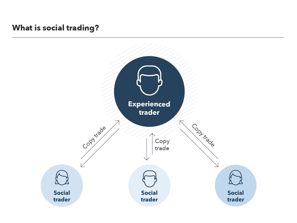 How social trading works